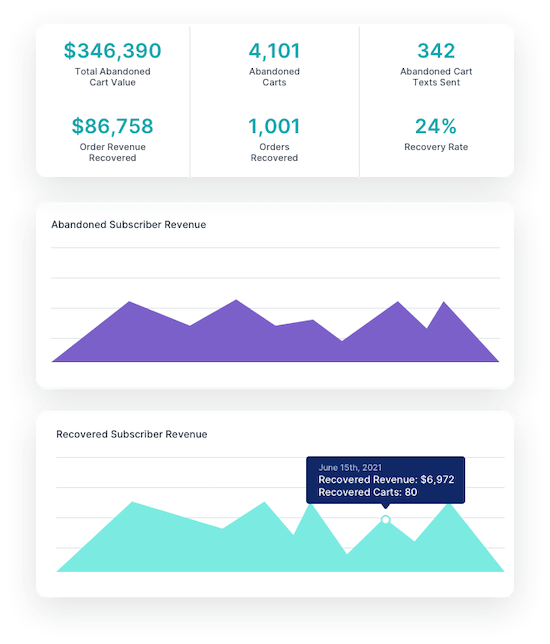 Abandoned Cart SMS Analytics Dashboard