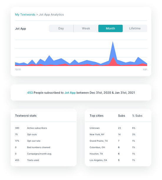 Text Message Autoresponder Analytics Screenshot