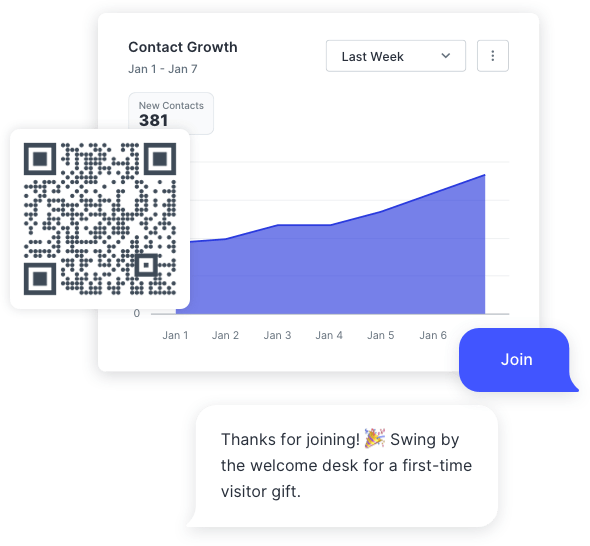 Graph showing contact growth for a church that uses QR codes to collect subscribers for their texting list.