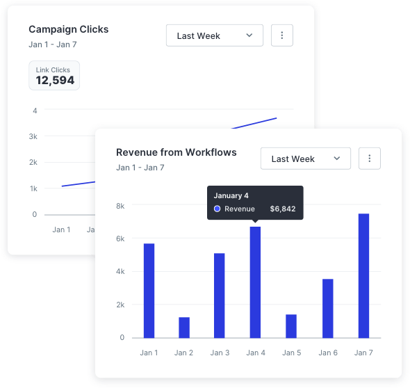 Graphs showing clicks and revenue inside the SlickText analytics dashboard.